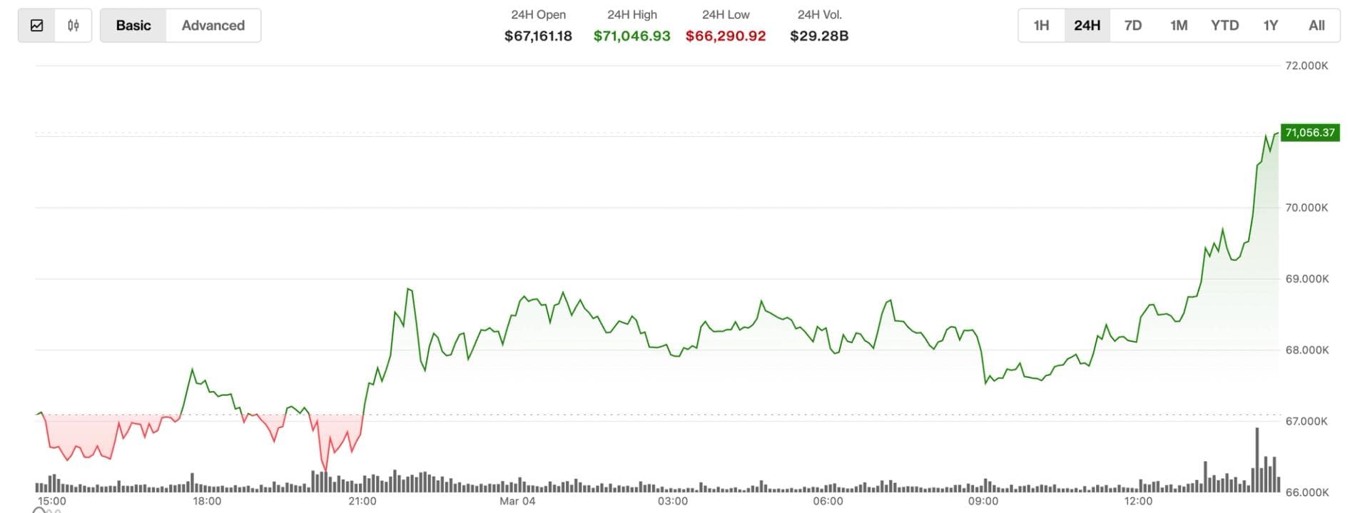 Bitcoin Surges Past $71,000 Amid Global Tensions