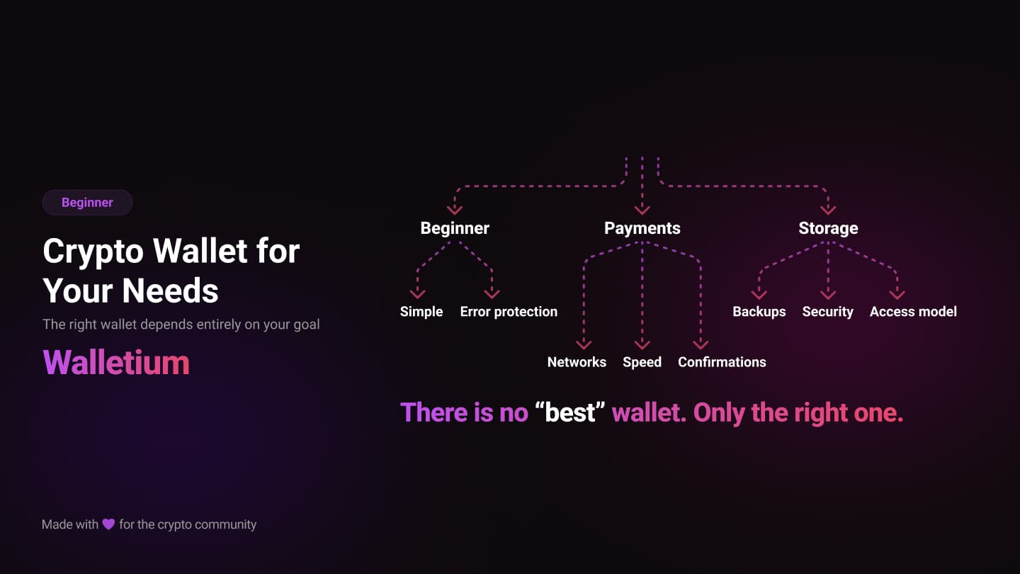 How to Choose a Crypto Wallet for Your Needs: Beginner / Payments / Storage (Decision Tree Guide)