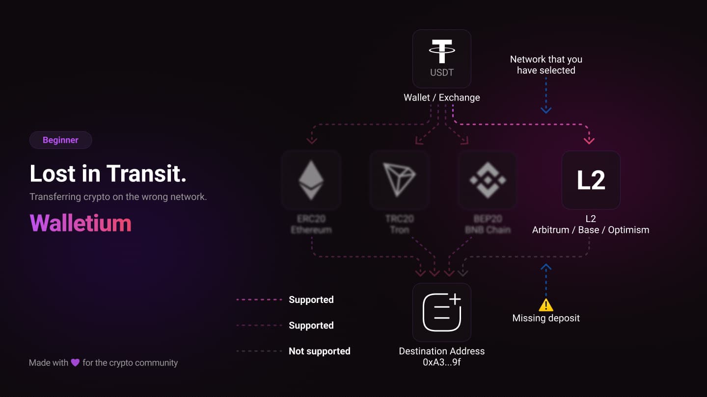 Sent Crypto via the Wrong Network? Can You Recover Funds (Step-by-Step Guide)