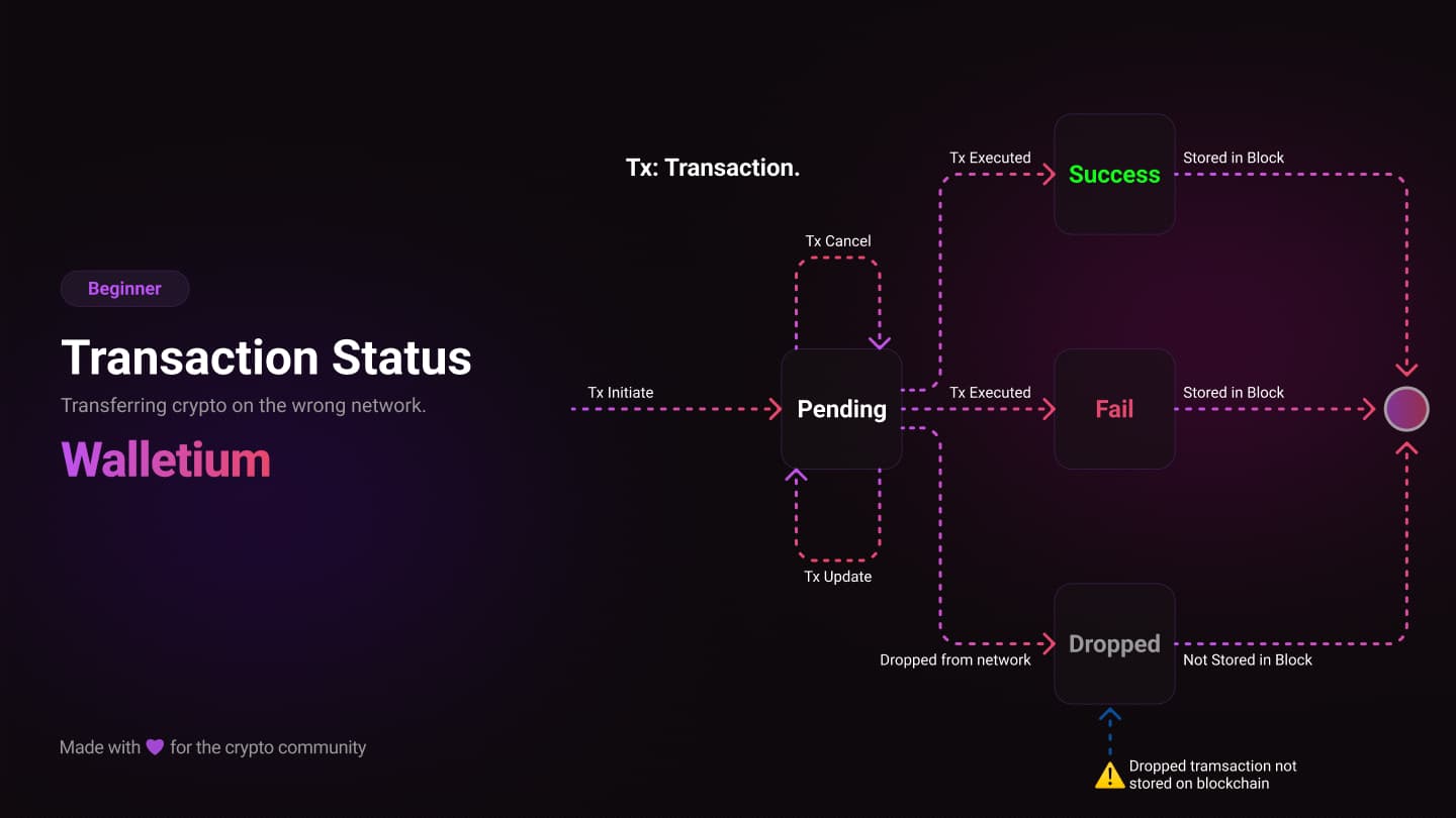 Crypto Transaction Pending or Not Received? Fix It Now (2026)